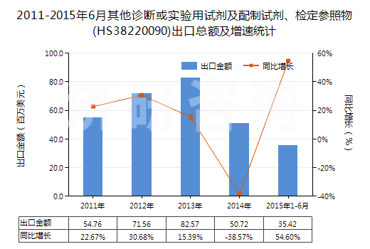2011-2015年6月其他診斷或?qū)嶒?yàn)用試劑及配制試劑、檢定參照物(HS38220090)出口總額及增速統(tǒng)計(jì)